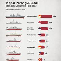 Kapal Perang ASEAN dengan Kekuatan Terbesar Berdasarkan Kapasitas Rudal