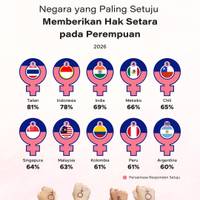 Negara yang Paling Setuju Memberikan Hak Setara pada Perempuan