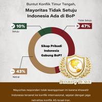 Buntut Konflik Timur Tengah, Mayoritas Tidak Setuju Indonesia Ada di BoP