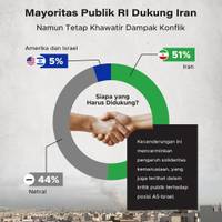 Mayoritas Publik RI Dukung Iran, Namun Tetap Khawatir Dampak Konflik