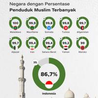 Negara dengan Persentase Penduduk Muslim Terbanyak