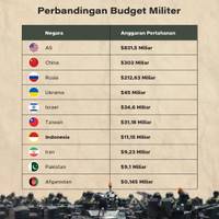 Perbandingan Budget Militer