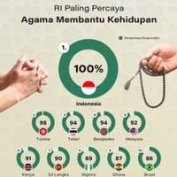 RI Paling Percaya Agama Membantu Kehidupan