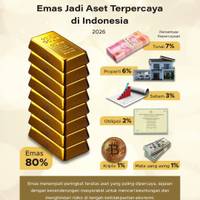 Emas Jadi Aset Terpercaya di Indonesia