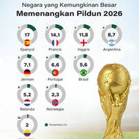 Negara yang Kemungkinan Besar Menang Pildun 2026