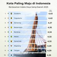 Kota Paling Maju di Indonesia Berdasarkan Indeks Daya Saing Daerah 2025