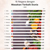 15 Negara dengan Masakan Terbaik Dunia 2026