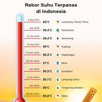 Rekor Suhu Terpanas di Indonesia