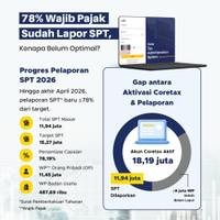 78% Wajib Pajak Sudah Lapor SPT, Kenapa Belum Optimal?