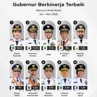 Gubernur Berkinerja Terbaik Menurut Anak Muda