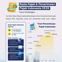 Rasio Pajak & Penerimaan Pajak Indonesia 2026, Tren & Tantangan