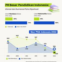 PR Besar Pendidikan Indonesia: Literasi dan Numerasi Perlu Ditingkatkan