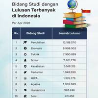 Bidang Studi dengan Lulusan Terbanyak di Indonesia