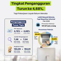 Tingkat Pengangguran Turun ke 4,68%, Tapi Pekerjaan Layak Belum Merata