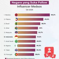 Negara yang Suka Follow Influencer Medsos
