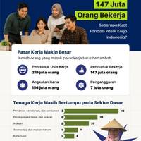 147 Juta Orang Bekerja, Seberapa Kuat Fondasi Pasar Kerja Indonesia?