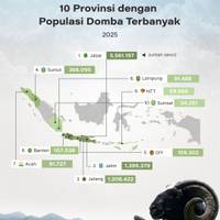 10 Provinsi dengan Populasi Domba Terbanyak