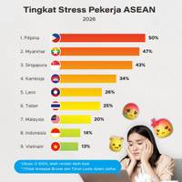 Tingkat Stress Pekerja ASEAN