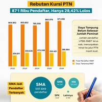 Rebutan Kursi PTN: 871 Ribu Pendaftar, Hanya 29,42% Lolos