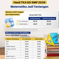 Hasil TKA SD-SMP 2026, Matematika Jadi Tantangan