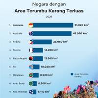 Negara dengan Area Terumbu Karang Terluas
