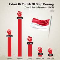 7 dari 10 Publik RI Siap Perang Demi Pertahankan NKRI