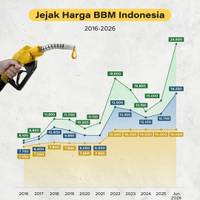 Jejak Harga BBM Indonesia