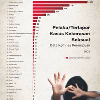 Pelaku/Terlapor Kasus Kekerasan Seksual Data Komnas Perempuan
