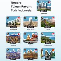 Negara Tujuan Favorit Turis Indonesia