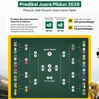 Prediksi Juara Pildun 2026, Prancis Jadi Favorit Juara Versi Opta