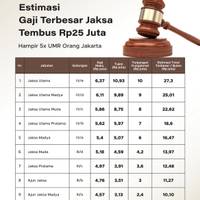 Estimasi Gaji Terbesar Jaksa Tembus Rp25 Juta, Hampir 5x UMR Orang Jakarta