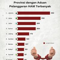 Provinsi dengan Aduan Pelanggaran HAM Terbanyak