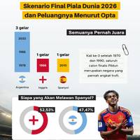 Skenario Final Piala Dunia 2026 dan Peluangnya Menurut Opta