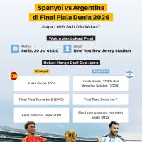 Spanyol vs Argentina di Final Piala Dunia 2026, Siapa Lebih Sulit Dikalahkan?