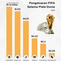 Pengeluaran FIFA Selama Piala Dunia 2026