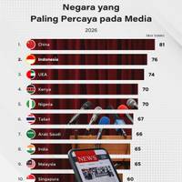 Negara yang Paling Percaya pada Media