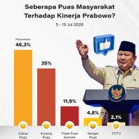 Seberapa Puas Masyarakat Terhadap Kinerja Prabowo?