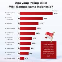 Apa yang Paling Bikin WNI Bangga sama Indonesia?