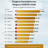 Tingkat Kemakmuran Negara ASEAN 2026