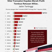 Transaksi Kopdes Merah Putih Tembus Ratusan Miliar, Jatim Tertinggi
