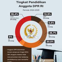 Tingkat Pendidikan Anggota DPR RI Periode 2024-2029