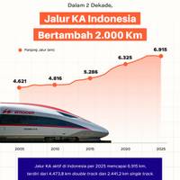 Dalam 2 Dekade, Jalur KA Indonesia Bertambah 2.000 Km