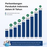 Perkembangan Penduduk Indonesia dalam 81 Tahun