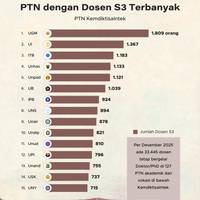 PTN dengan Dosen S3 Terbanyak