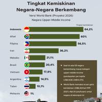 Tingkat Kemiskinan Negara-Negara Berkembang Versi World Bank 2026
