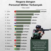Negara dengan Personel Militer Terbanyak 2025