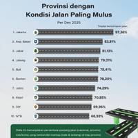 Provinsi dengan Kondisi Jalan Paling Mulus 2025