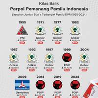 Kilas Balik Parpol Pemenang Pemilu Indonesia 1955-2024