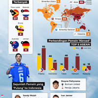 74 Pesepakbola Indonesia 'Abroad'