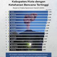 Kabupaten/Kota dengan Ketahanan Bencana Tertinggi 2025